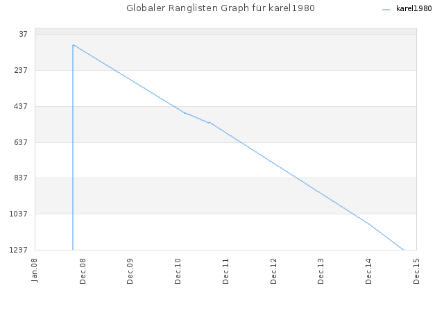 Globaler Ranglisten Graph für karel1980