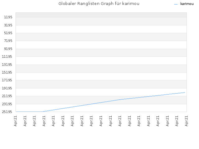 Globaler Ranglisten Graph für karimou