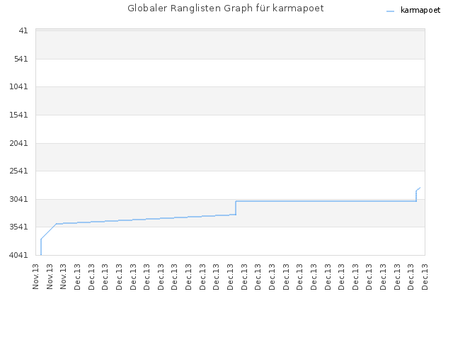 Globaler Ranglisten Graph für karmapoet