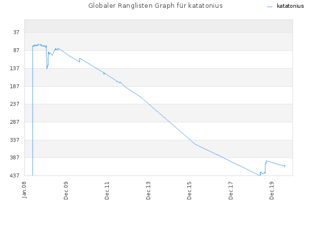 Globaler Ranglisten Graph für katatonius