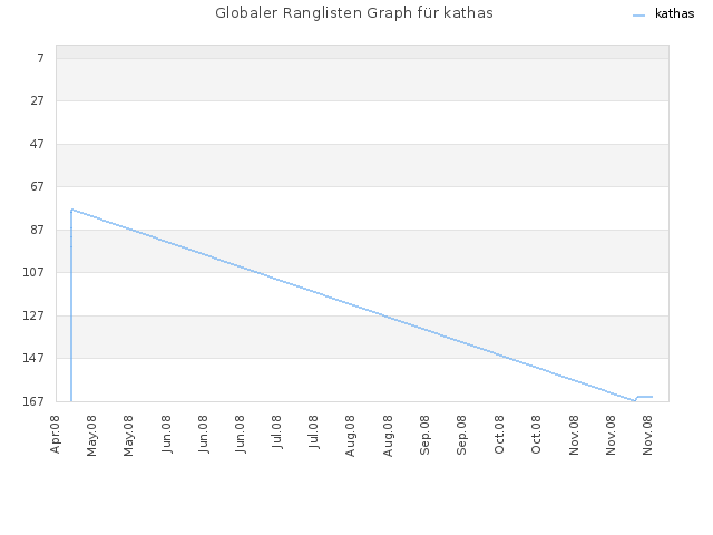 Globaler Ranglisten Graph für kathas