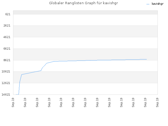 Globaler Ranglisten Graph für kavishgr