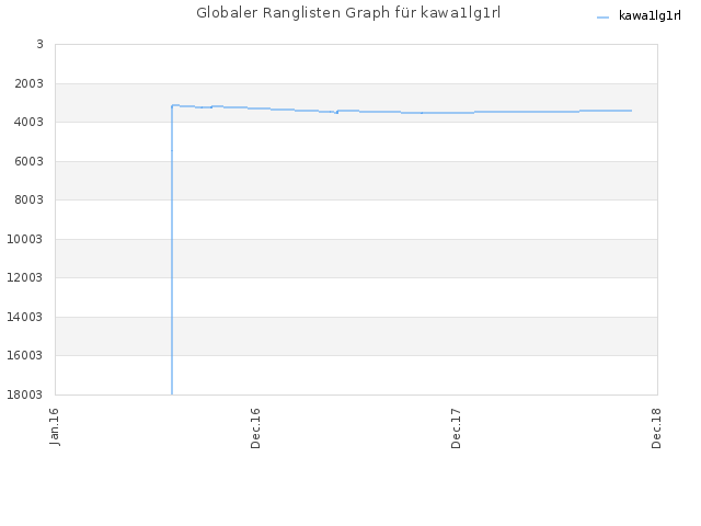 Globaler Ranglisten Graph für kawa1lg1rl