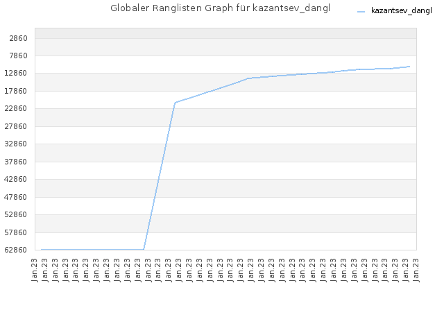 Globaler Ranglisten Graph für kazantsev_dangl