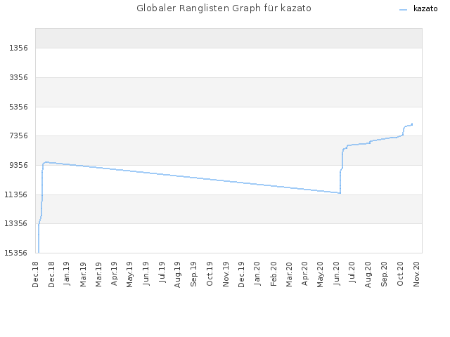 Globaler Ranglisten Graph für kazato