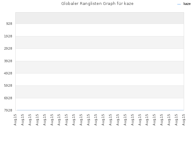 Globaler Ranglisten Graph für kaze