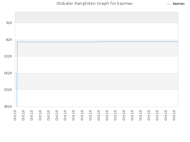Globaler Ranglisten Graph für kazmax