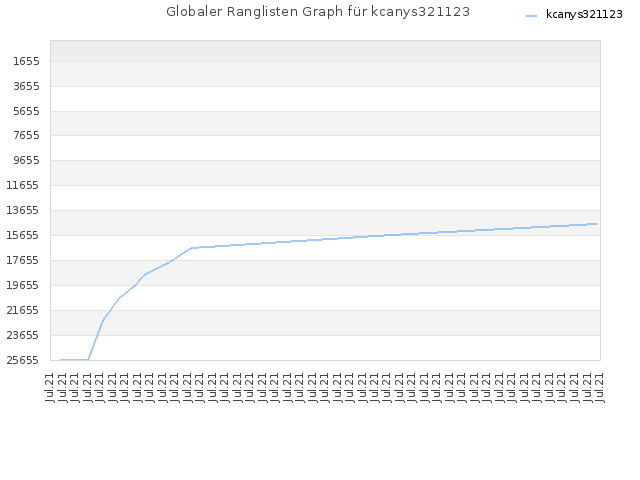 Globaler Ranglisten Graph für kcanys321123