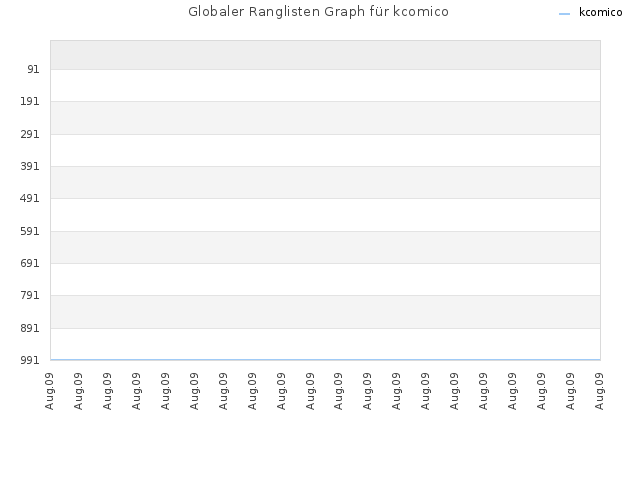 Globaler Ranglisten Graph für kcomico