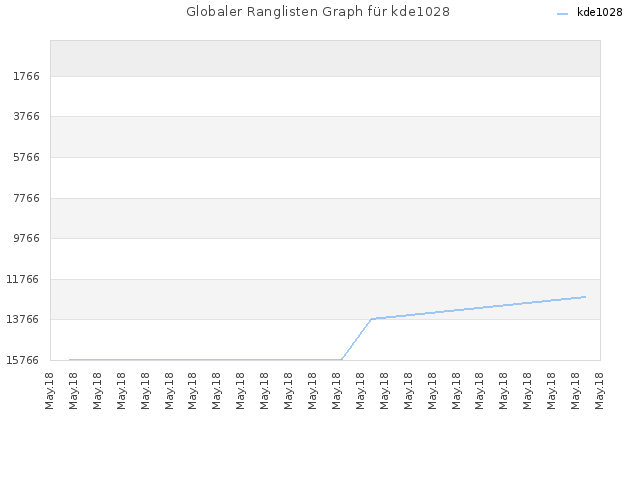 Globaler Ranglisten Graph für kde1028