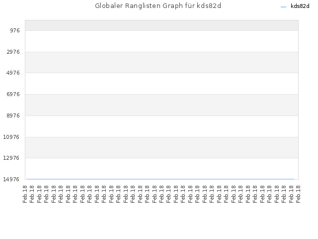 Globaler Ranglisten Graph für kds82d