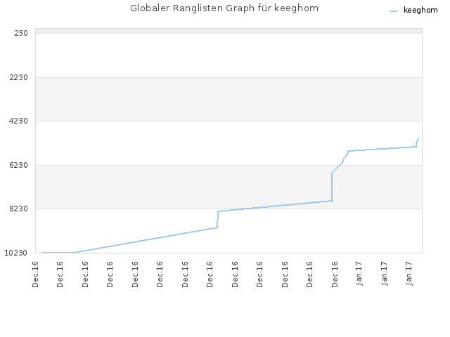 Globaler Ranglisten Graph für keeghom
