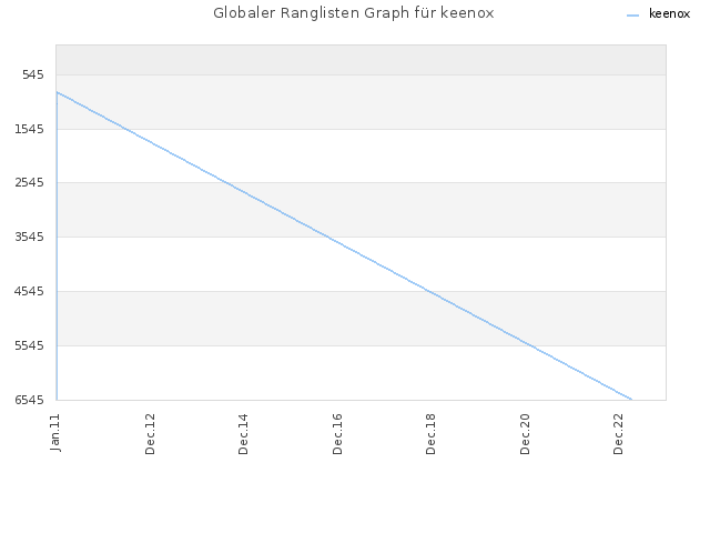 Globaler Ranglisten Graph für keenox