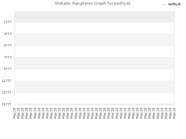 Globaler Ranglisten Graph für keithyzk