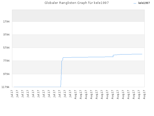 Globaler Ranglisten Graph für kele1997