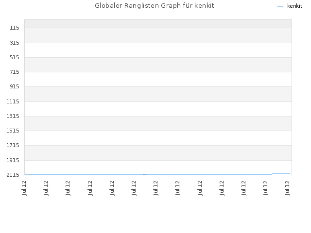 Globaler Ranglisten Graph für kenkit