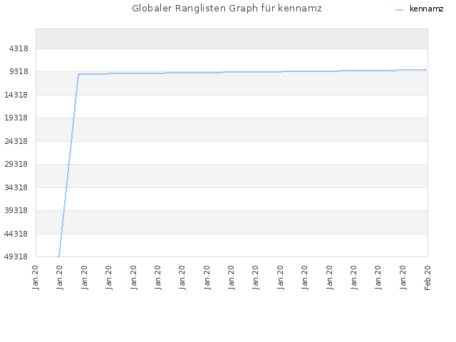 Globaler Ranglisten Graph für kennamz