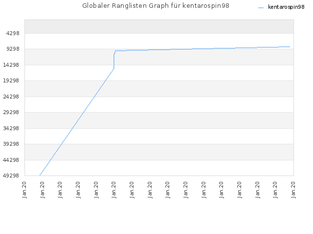 Globaler Ranglisten Graph für kentarospin98