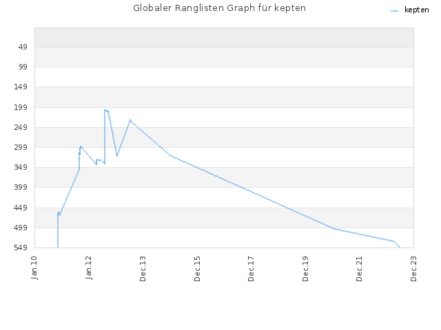 Globaler Ranglisten Graph für kepten