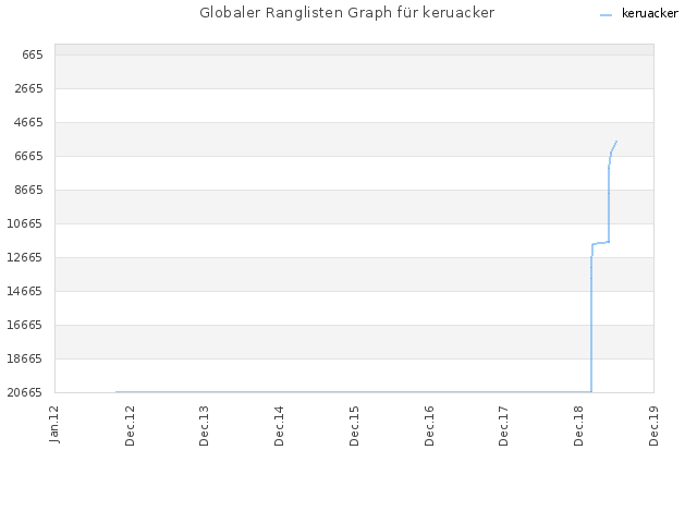 Globaler Ranglisten Graph für keruacker