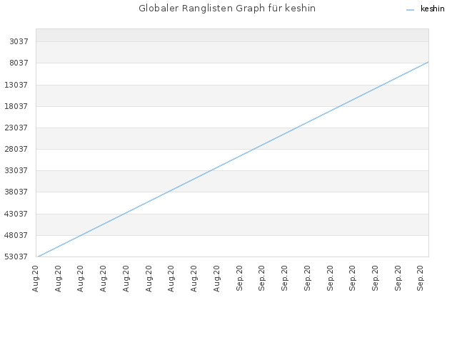 Globaler Ranglisten Graph für keshin