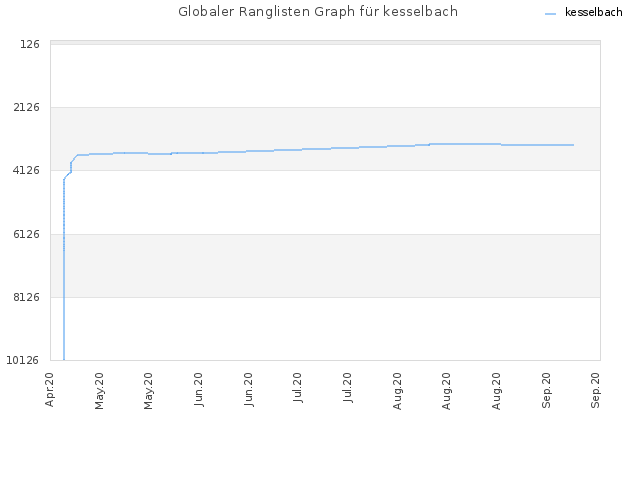 Globaler Ranglisten Graph für kesselbach