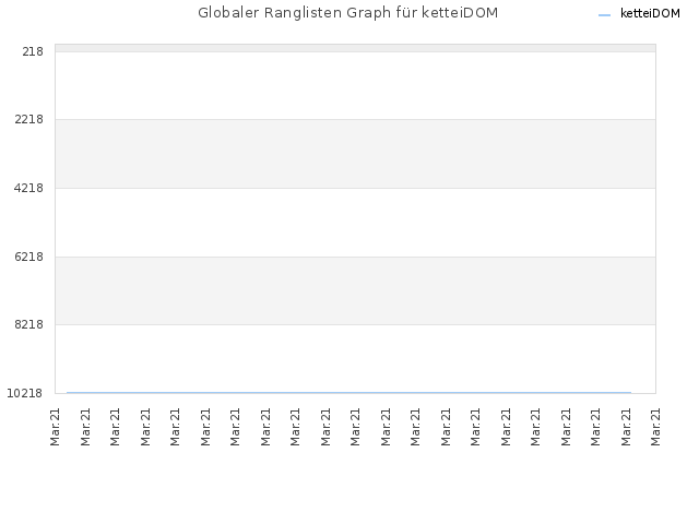 Globaler Ranglisten Graph für ketteiDOM
