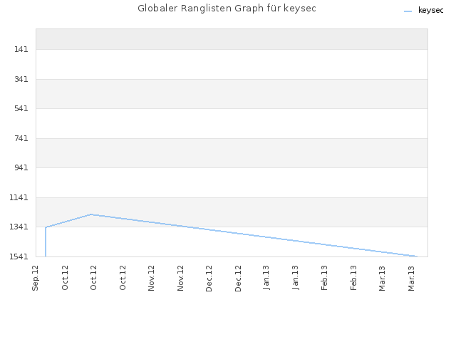 Globaler Ranglisten Graph für keysec