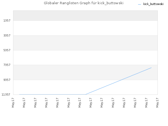 Globaler Ranglisten Graph für kick_buttowski