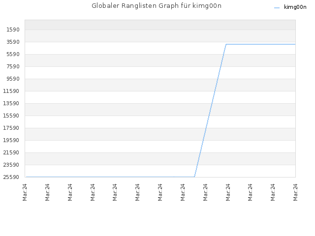 Globaler Ranglisten Graph für kimg00n