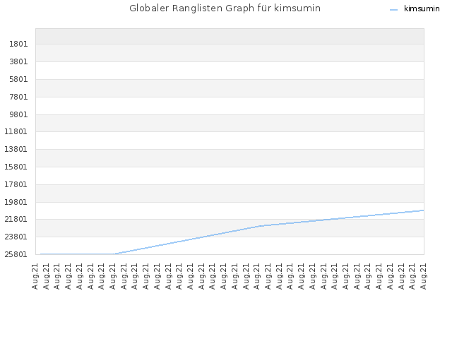 Globaler Ranglisten Graph für kimsumin