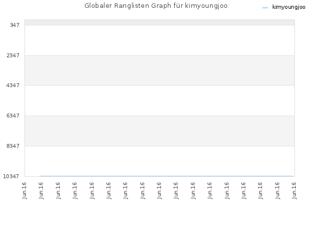 Globaler Ranglisten Graph für kimyoungjoo