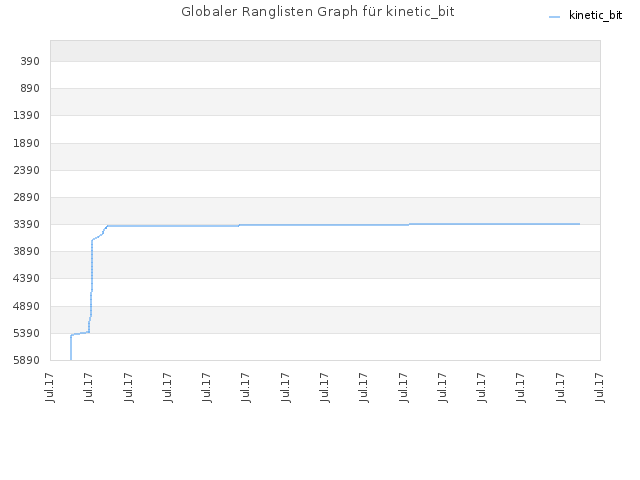 Globaler Ranglisten Graph für kinetic_bit