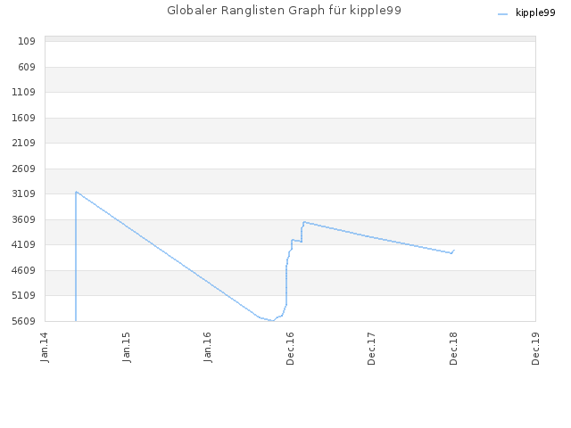 Globaler Ranglisten Graph für kipple99