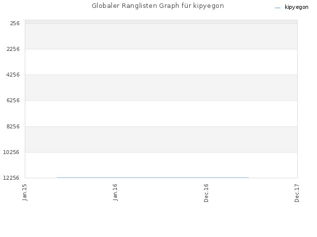 Globaler Ranglisten Graph für kipyegon