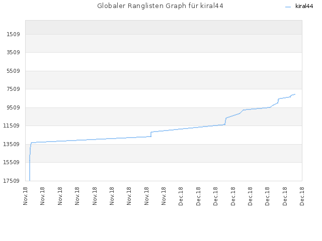 Globaler Ranglisten Graph für kiral44