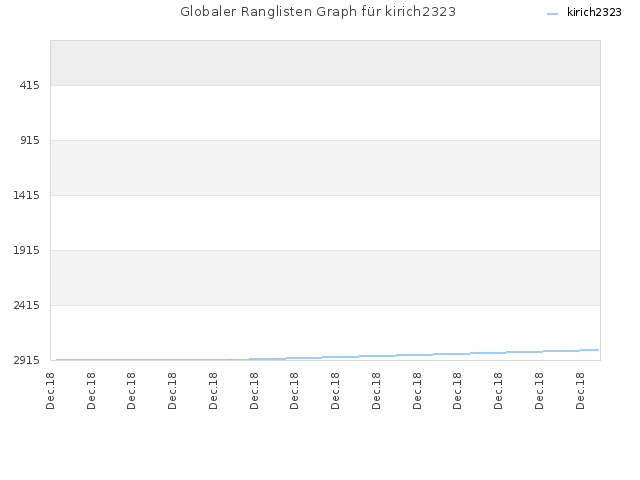 Globaler Ranglisten Graph für kirich2323