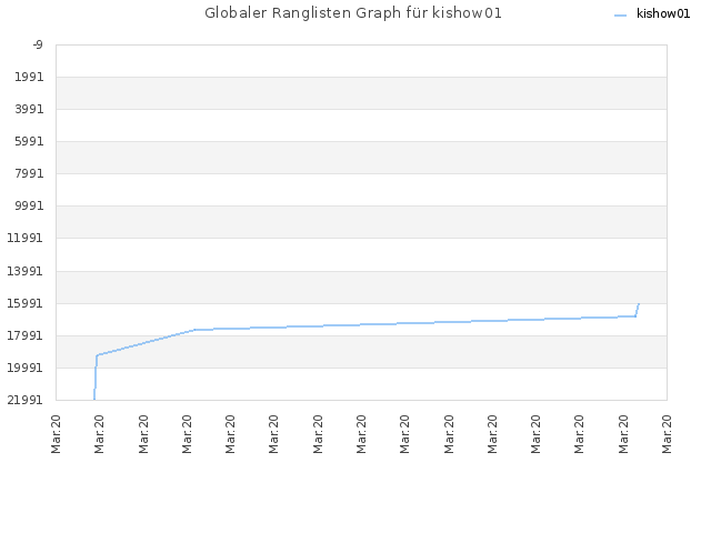 Globaler Ranglisten Graph für kishow01