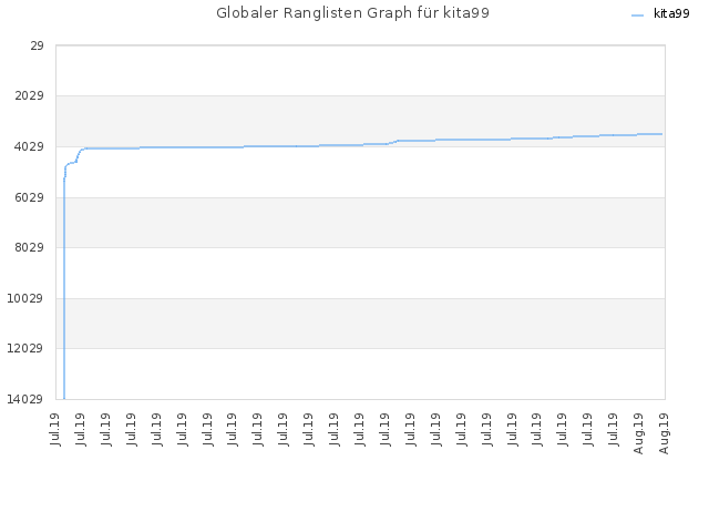 Globaler Ranglisten Graph für kita99