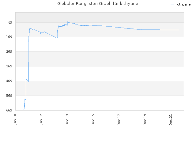 Globaler Ranglisten Graph für kithyane