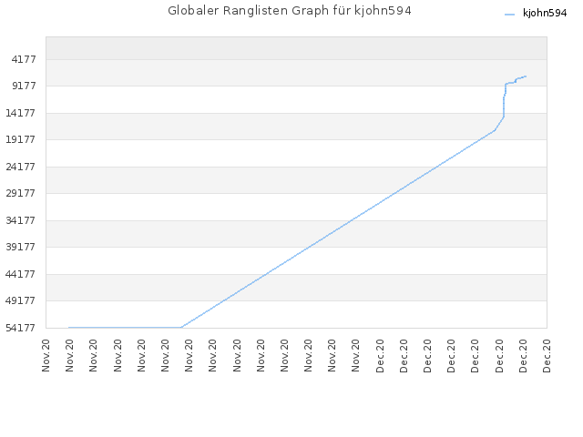 Globaler Ranglisten Graph für kjohn594