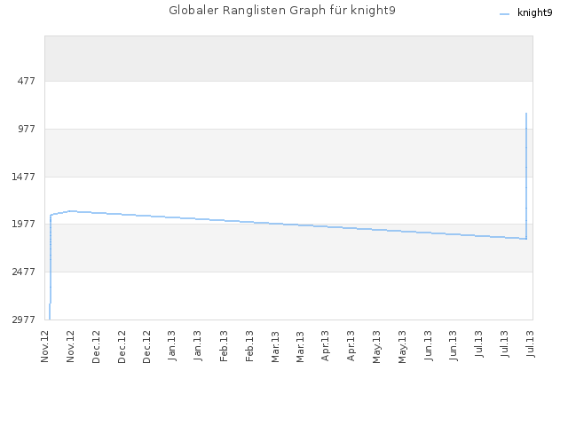 Globaler Ranglisten Graph für knight9