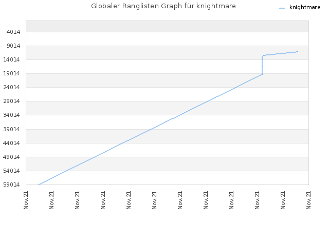 Globaler Ranglisten Graph für knightmare
