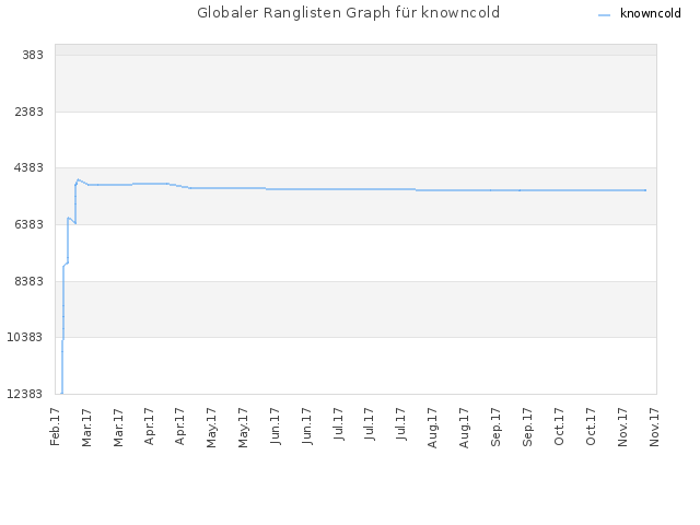 Globaler Ranglisten Graph für knowncold