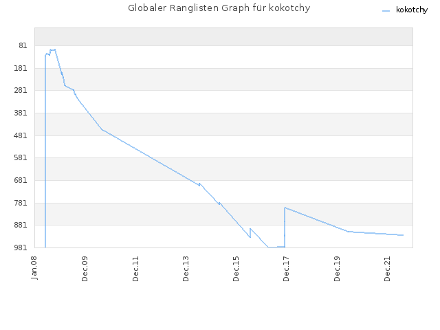 Globaler Ranglisten Graph für kokotchy