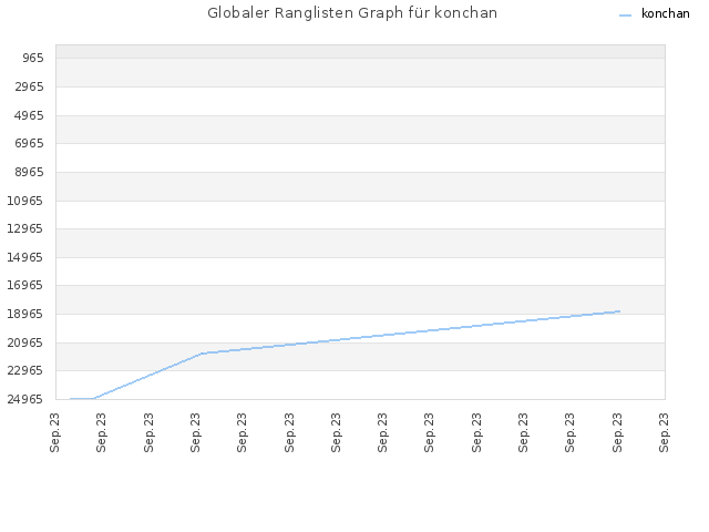 Globaler Ranglisten Graph für konchan