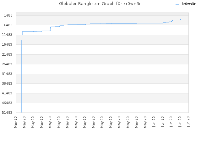 Globaler Ranglisten Graph für kr0wn3r