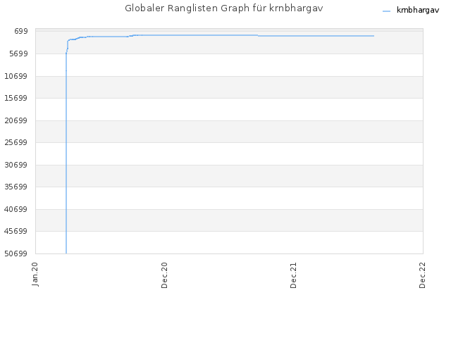 Globaler Ranglisten Graph für krnbhargav