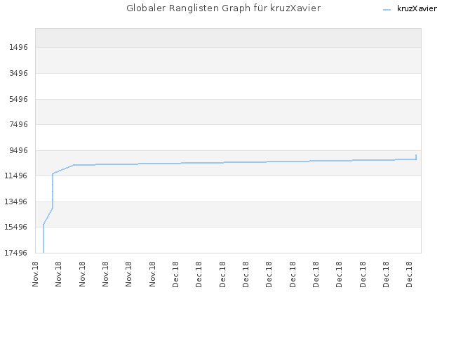 Globaler Ranglisten Graph für kruzXavier