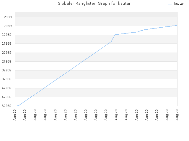 Globaler Ranglisten Graph für ksutar